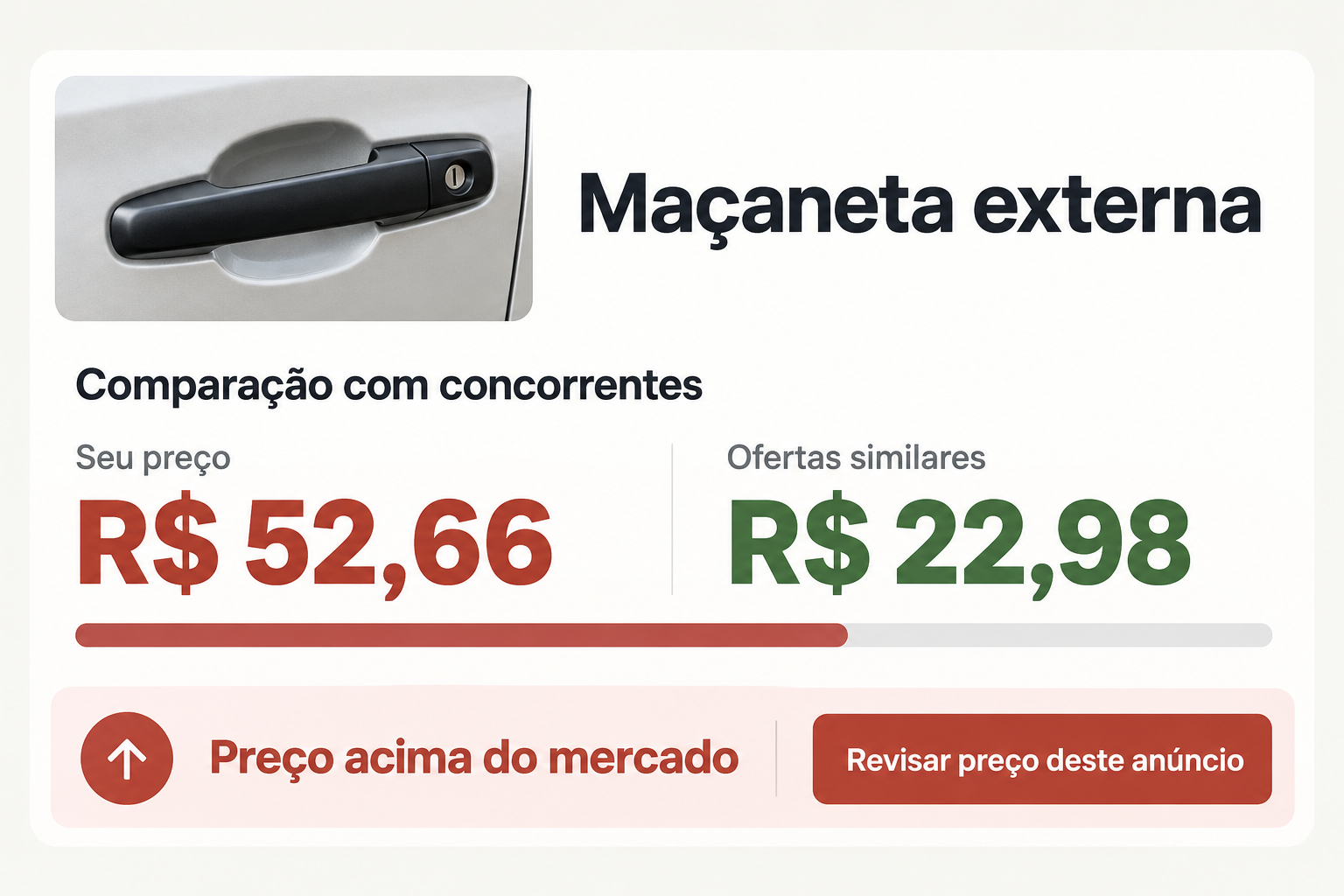 Ilustração da comparação do preço de uma maçaneta externa com ofertas similares de concorrentes, indicando preço acima do mercado.