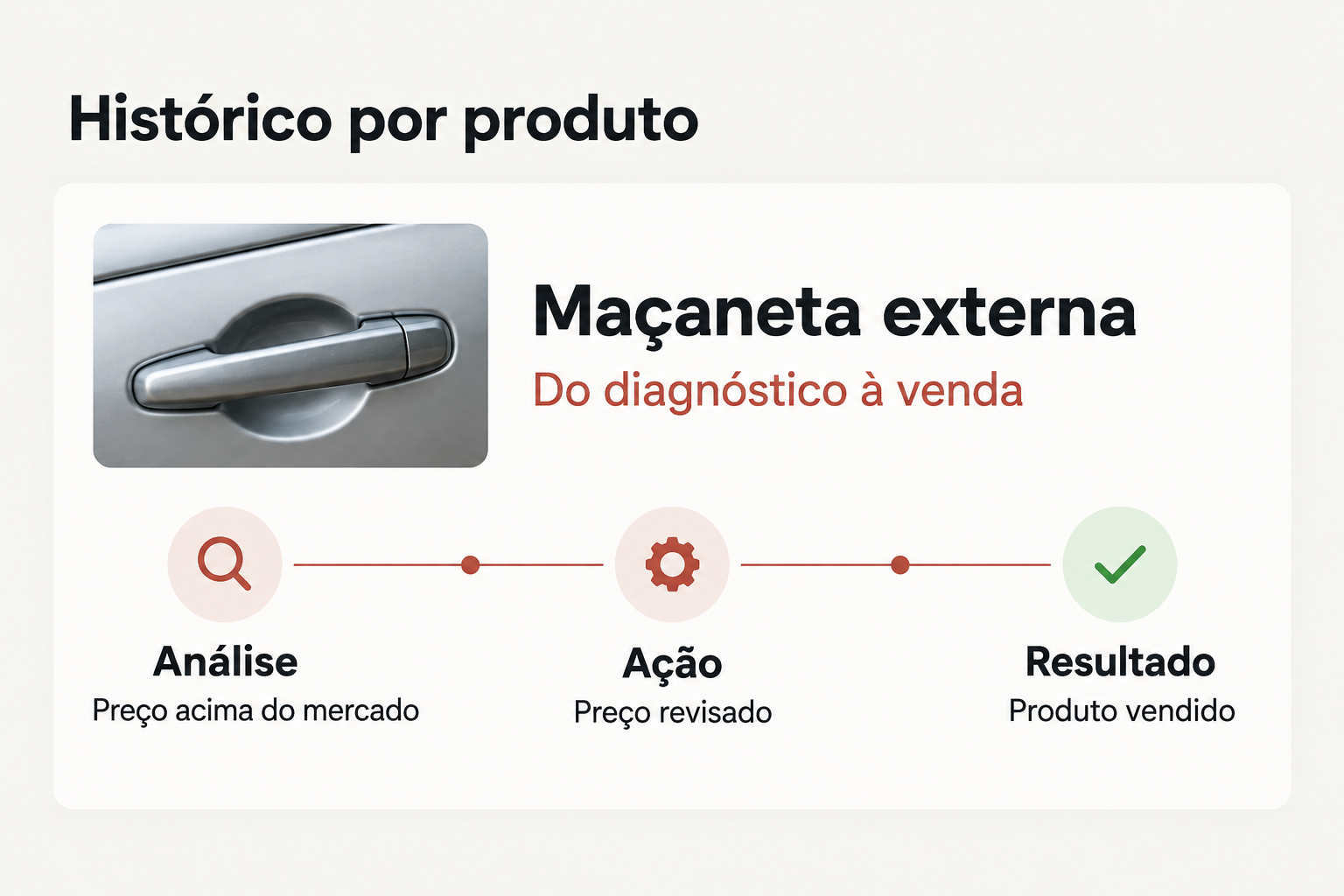 Ilustração do caminho de um produto em três etapas: análise com preço acima do mercado, ação com preço revisado e resultado com produto vendido.