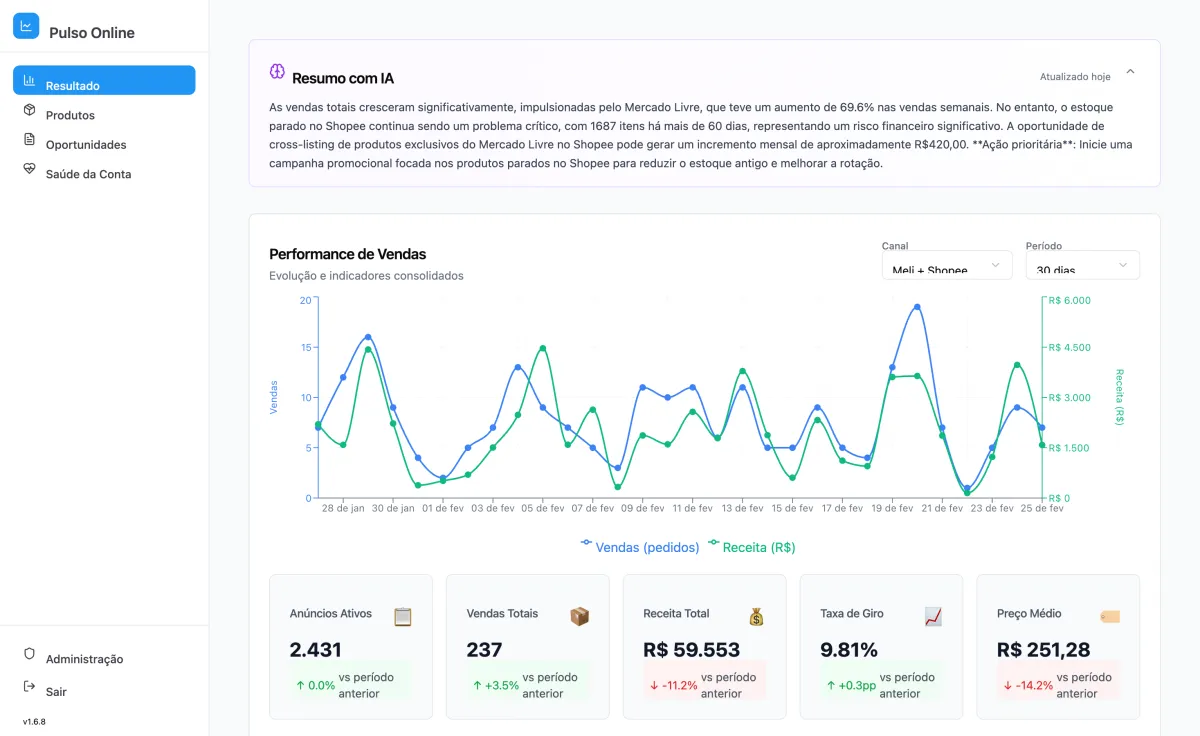Dashboard agregado do PulsoOnline com indicadores de ações e vendas, sem identificação de clientes ou produtos