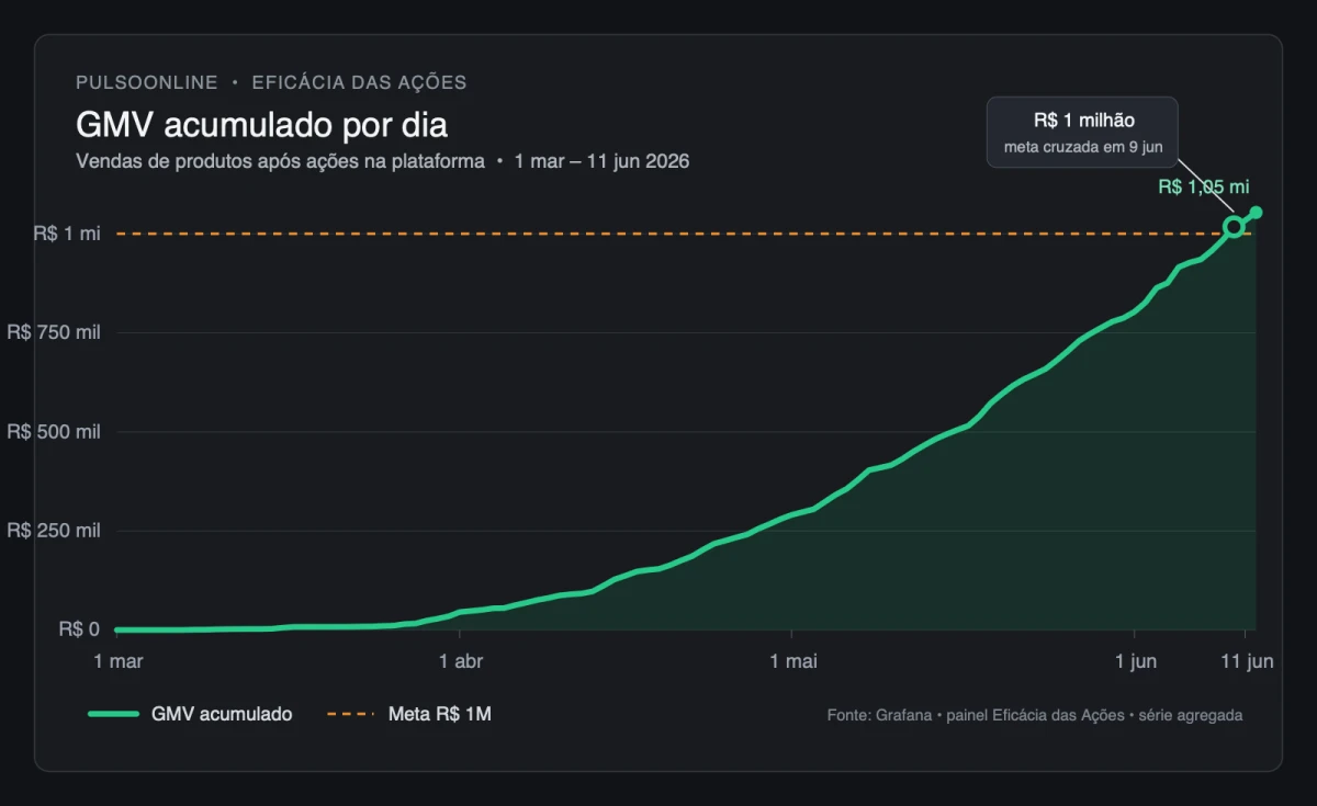 Gráfico histórico do painel Eficácia das Ações no Grafana, com o GMV acumulado ultrapassando a meta de R$ 1 milhão entre março e junho de 2026
